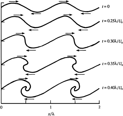 KHInstabilityNumericalEvolutionVortex