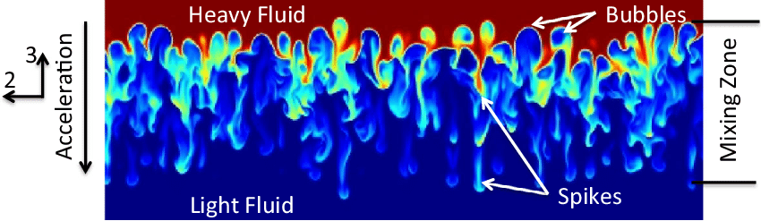RayleighTaylorMixingZone