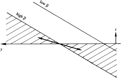 WedgeInstabilityBaroclinicInstability