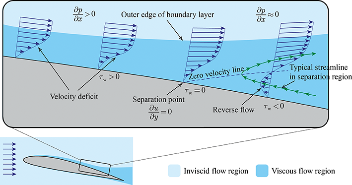 BoundaryLayerSeparationWing