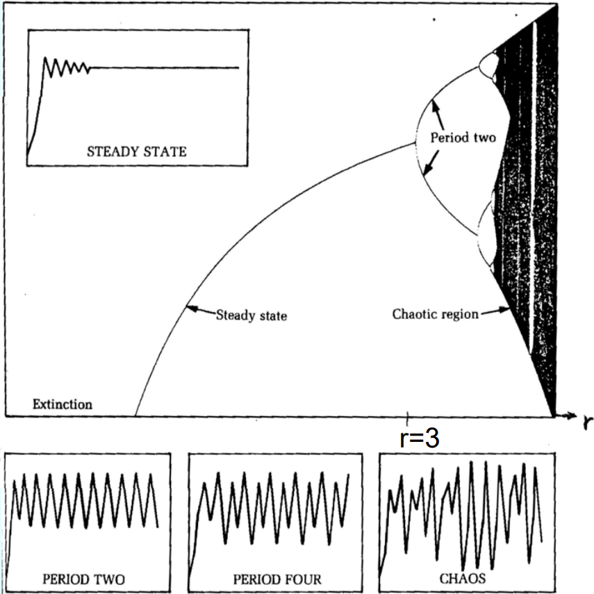 ChaosLogisticTurbulence