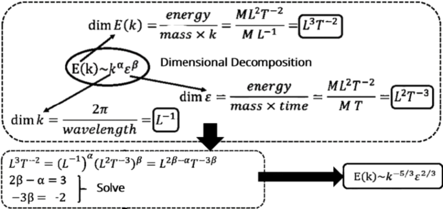 KolmogorovFiveThreeLaw