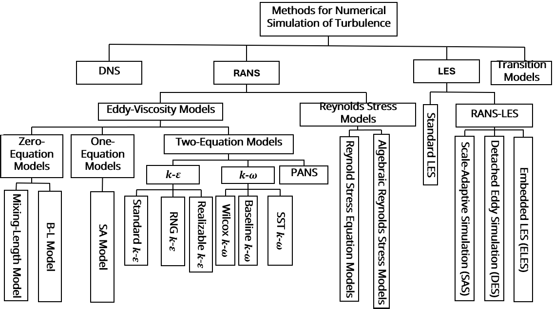 NumericalFrameTurbulenceModel