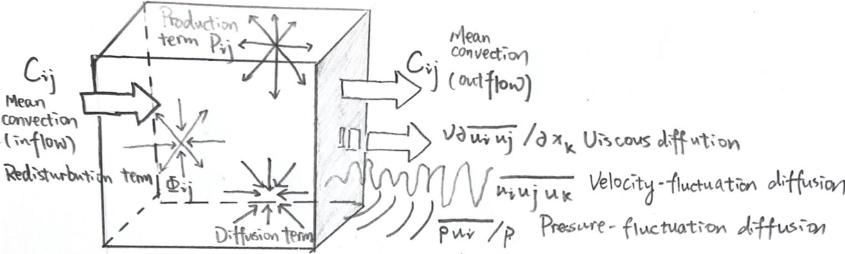 PhysicalMeaningReynoldsStressTransport