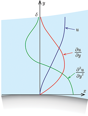 VariationsOfVelocitySeperationPoint