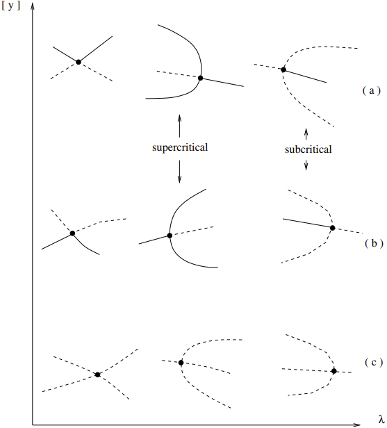 BifurcationTypes