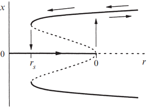 JumpsAndHysteresis