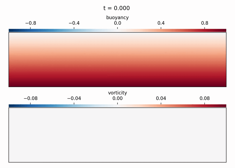 Rayleigh-Benardconvection