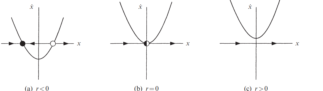 SaddleBifurcation