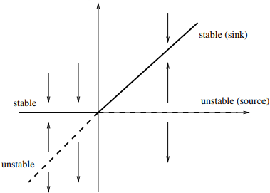 SinkSourceTranscriticalBifurcation