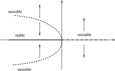 SubcriticalBifurcationDiagram