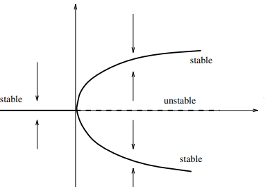 SupercriticalBifurcationDiagram