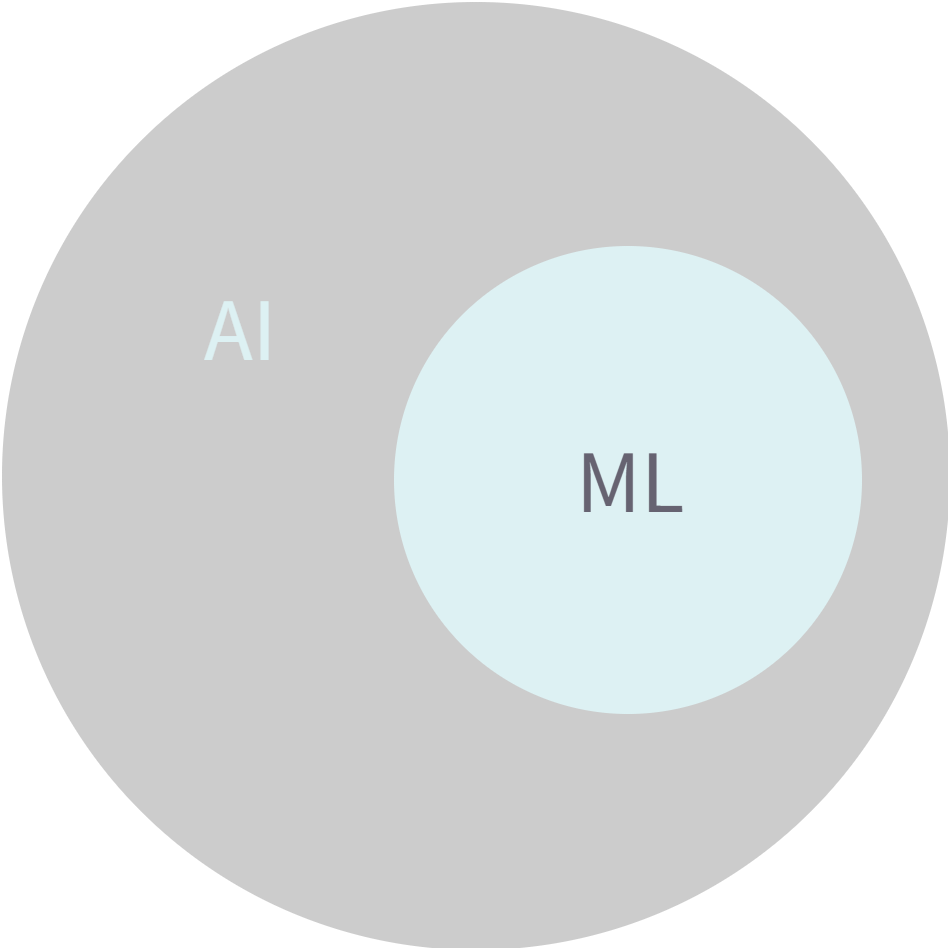 AIVsML