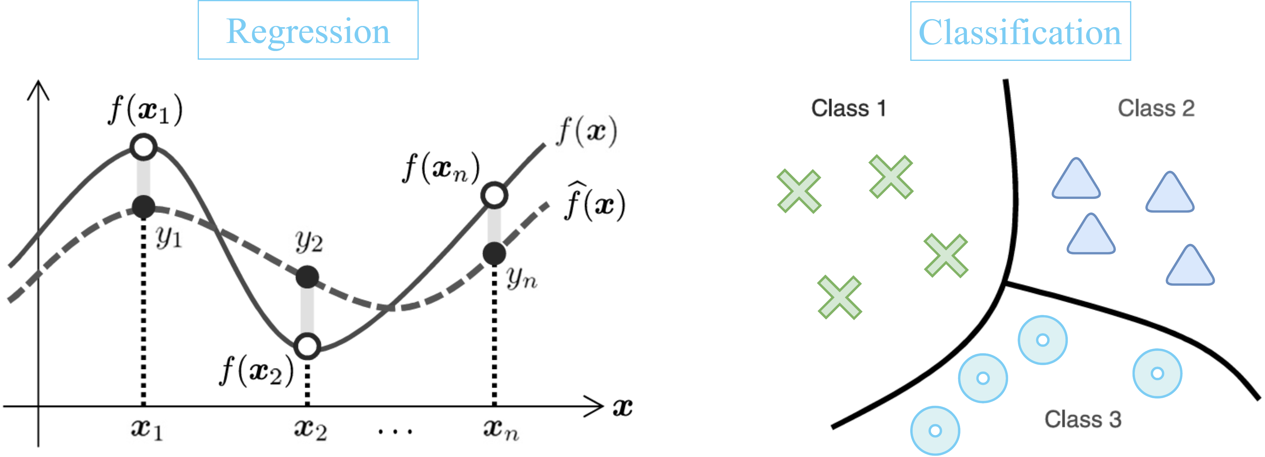 RegressionClassification