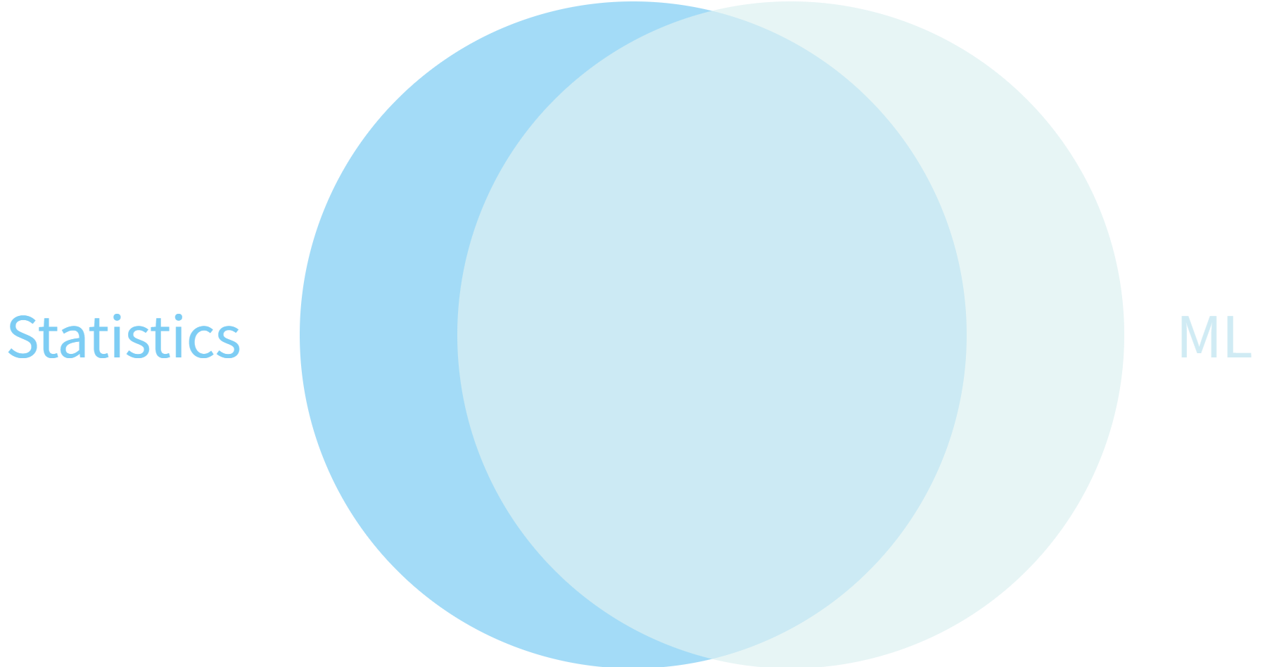 StatisticsVsML