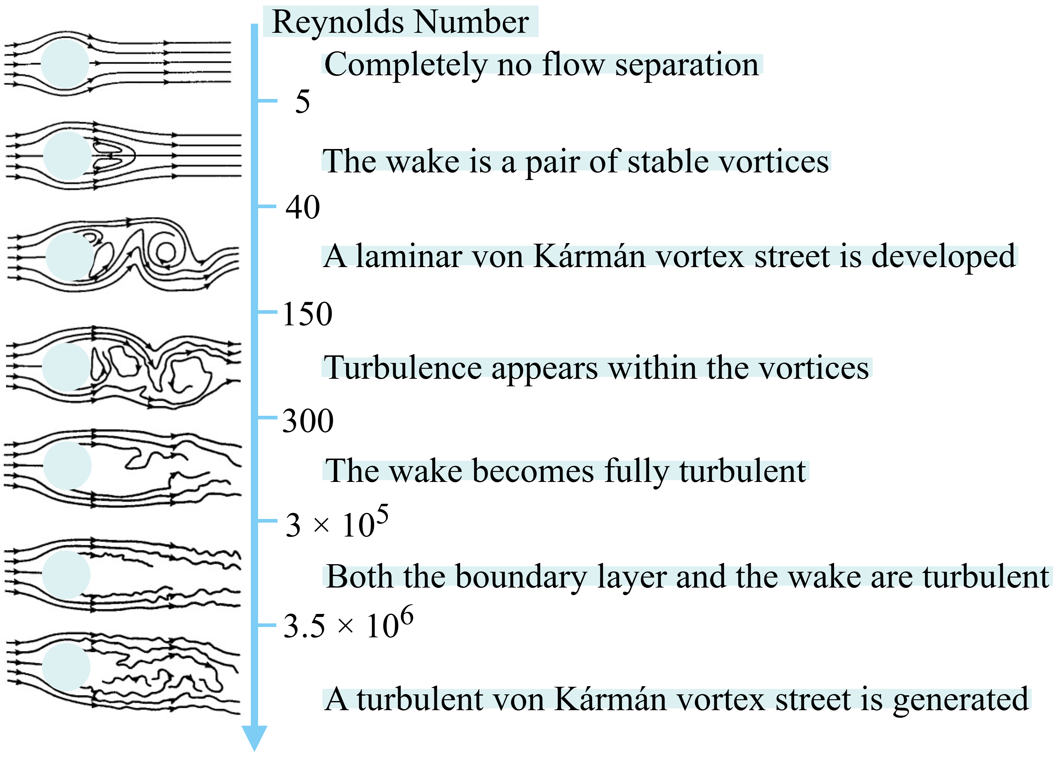 KarmanVortexReynolds