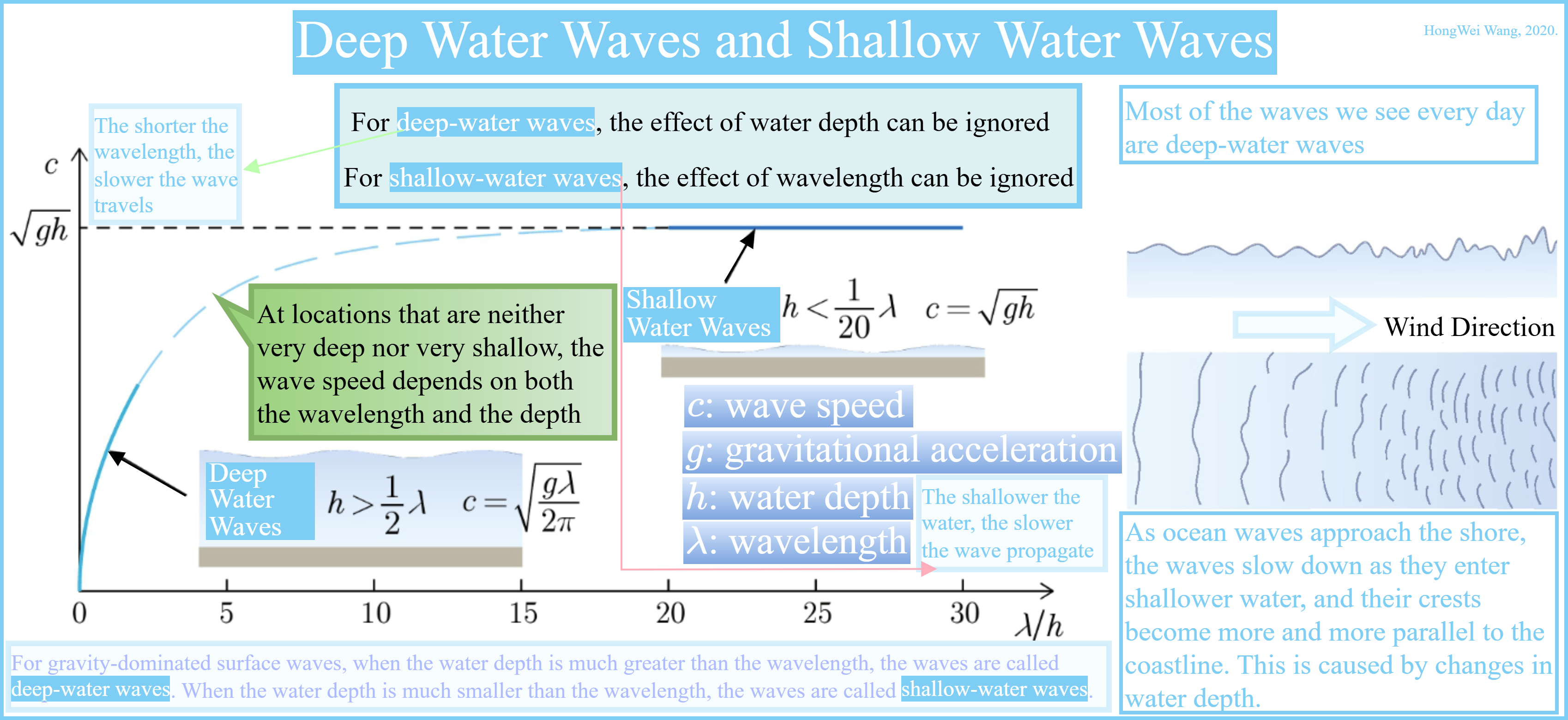 DeepWaterWaveShallowWaterWaves