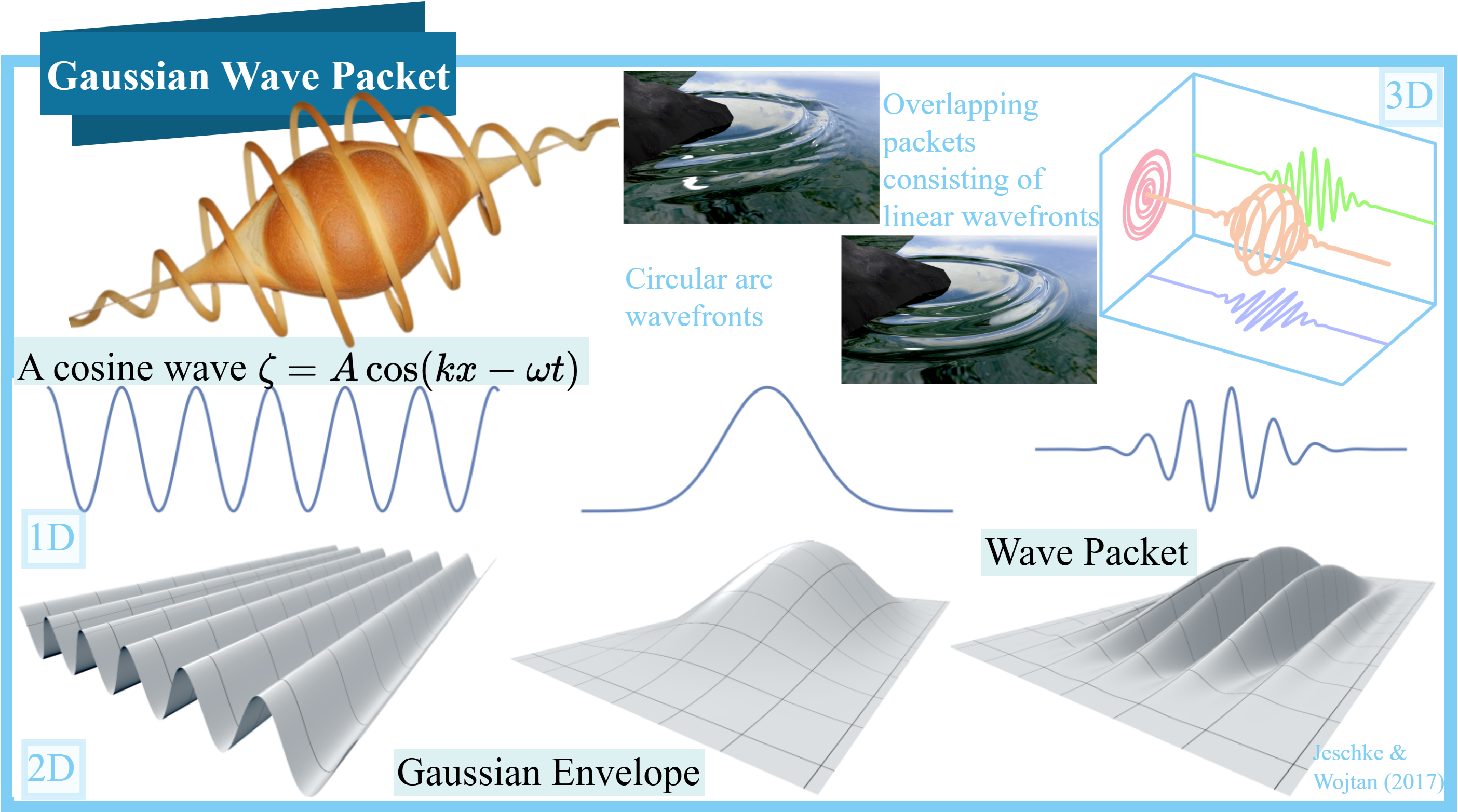 GaussianWavePacket