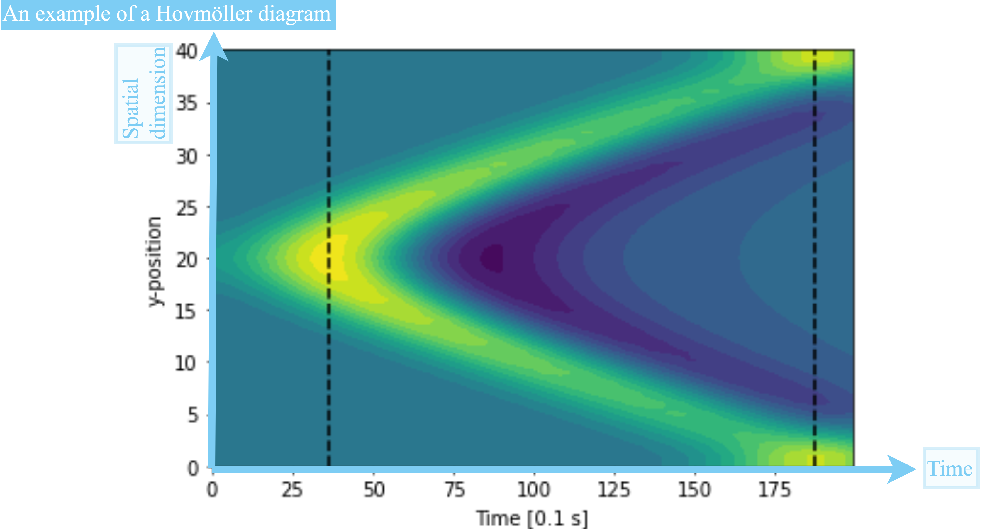 HovmöllerDiagramNote