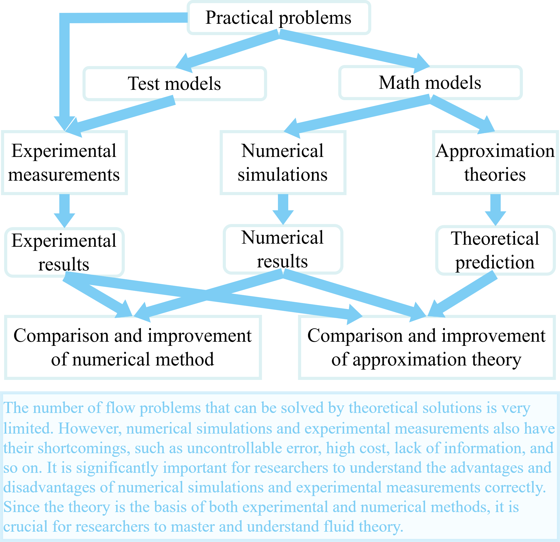 ScientificResearchMethods