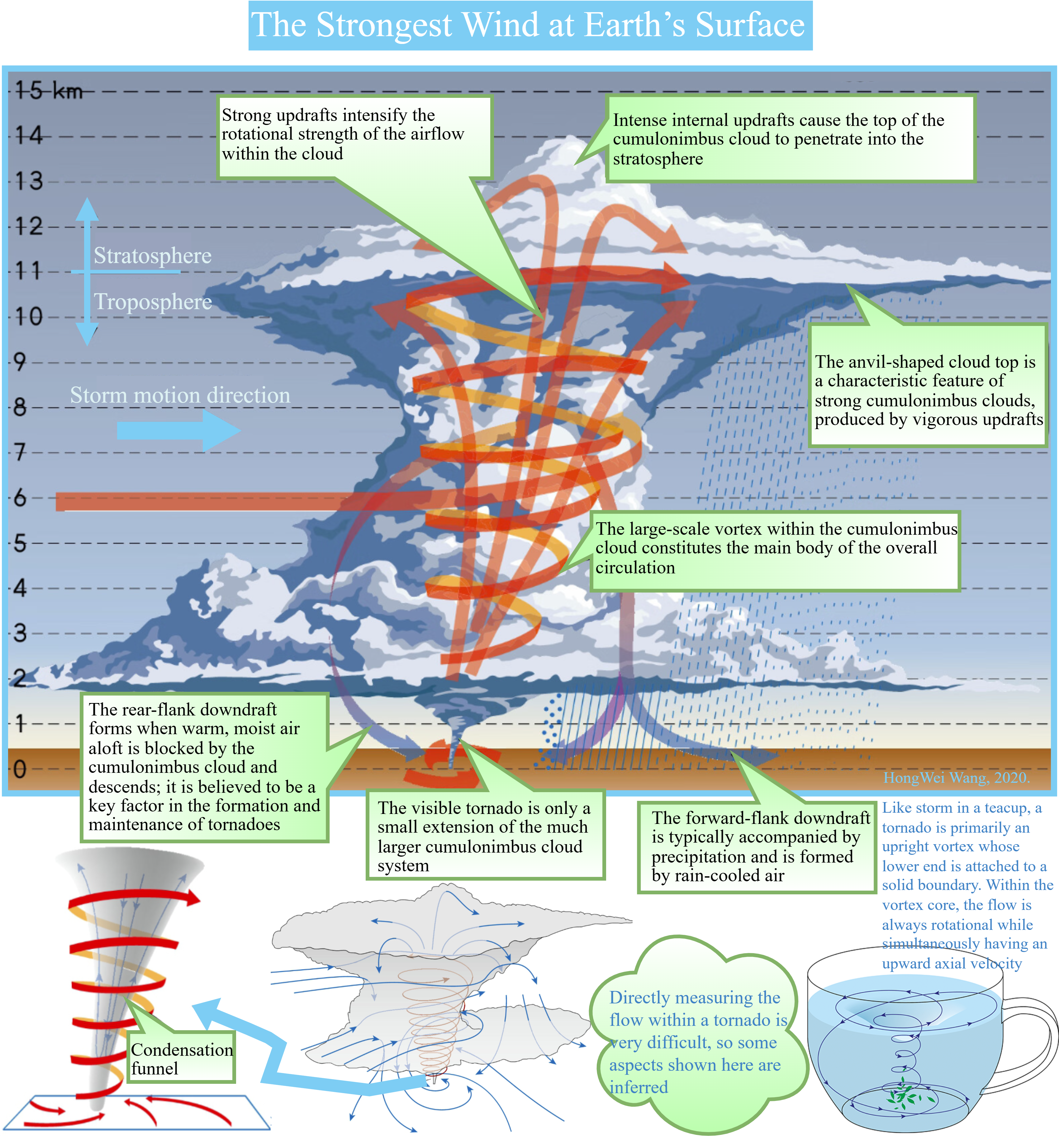 TheStrongestWindatEarth’sSurface