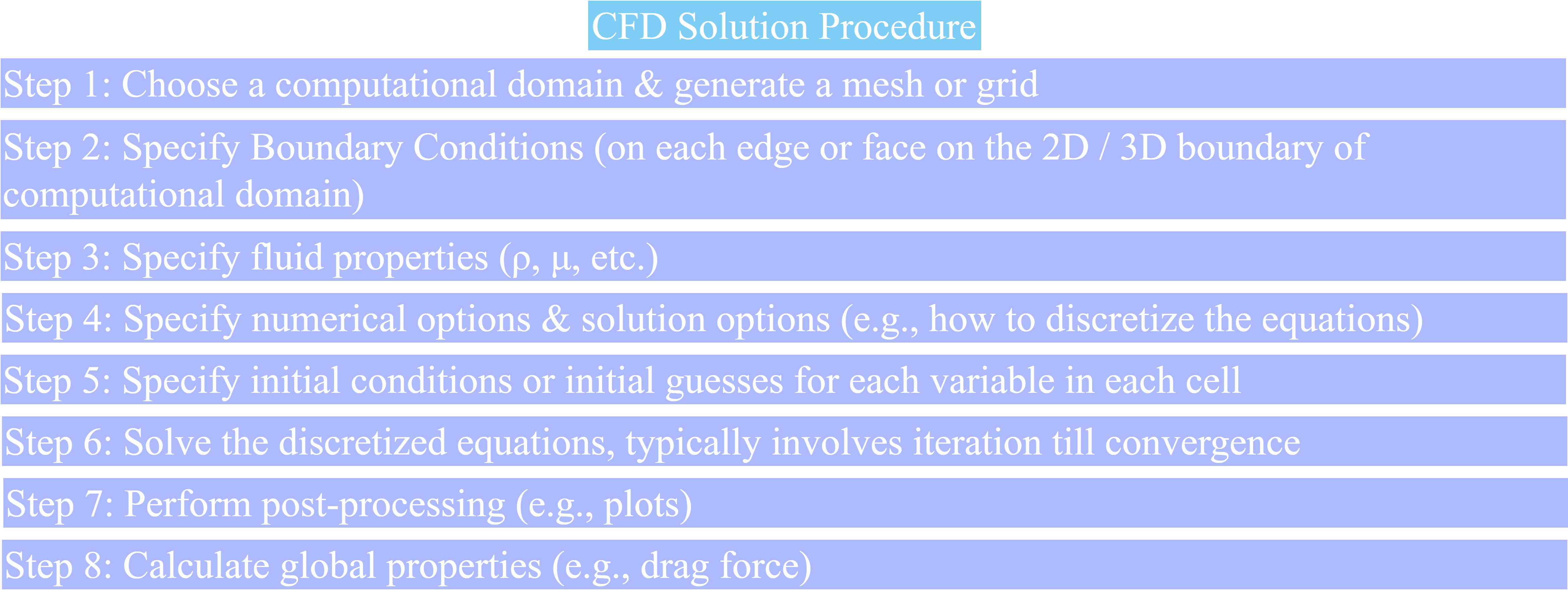 CFDSolutionProcedure