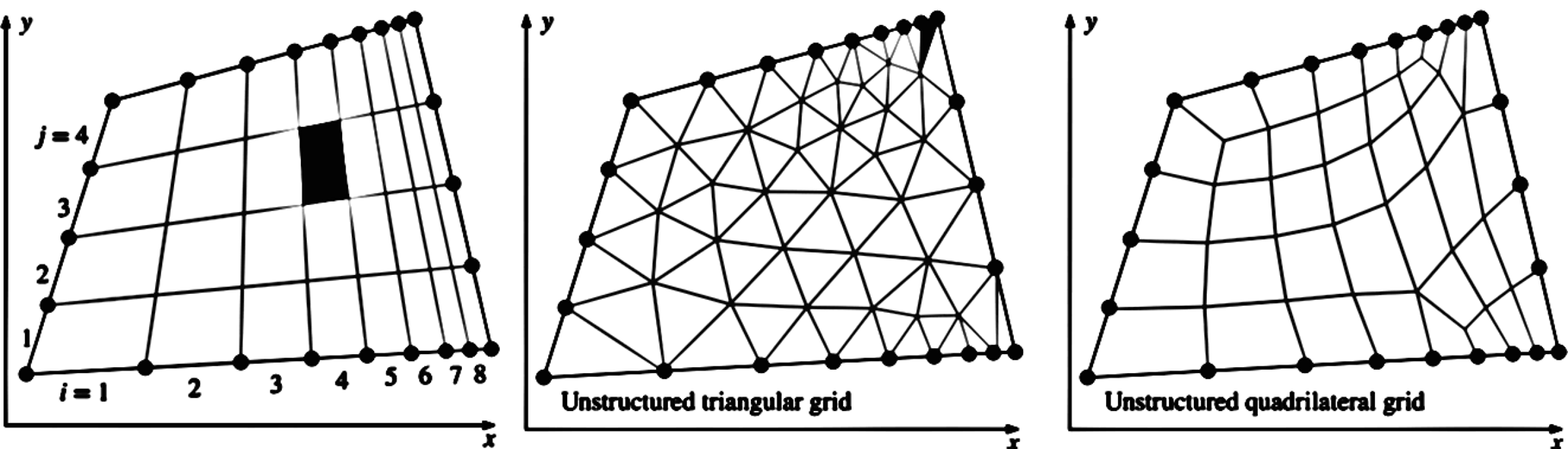 GridGenerations