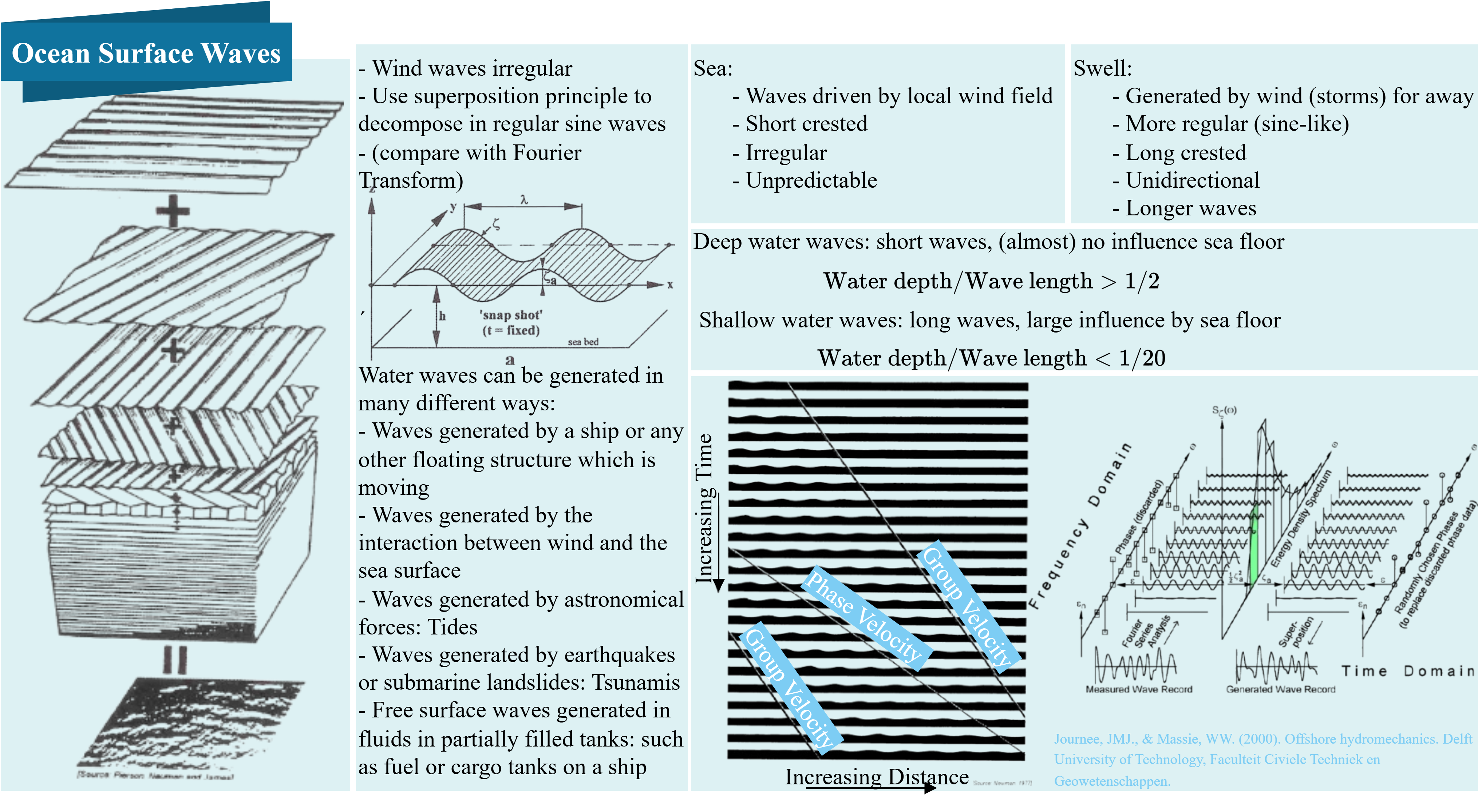 OceanSurfaceWavesInfo