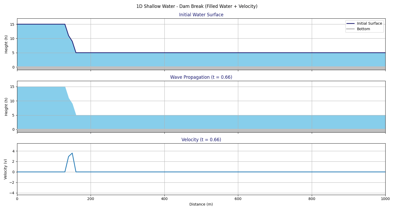 flat_relatedh_dam_break_filled_with_velocity_bottomtopo