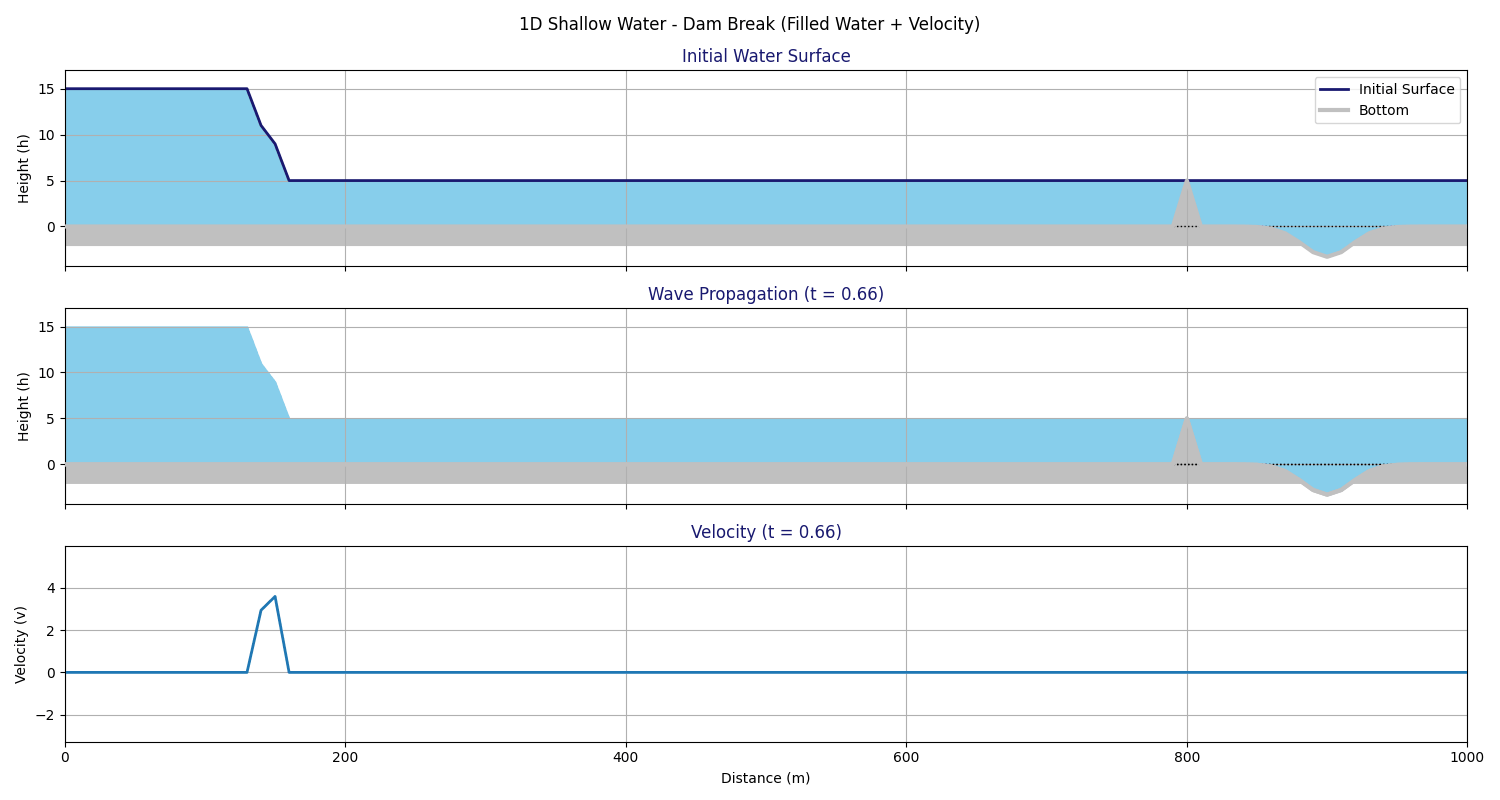 relatedh_dam_break_filled_with_velocity_bottomtopo