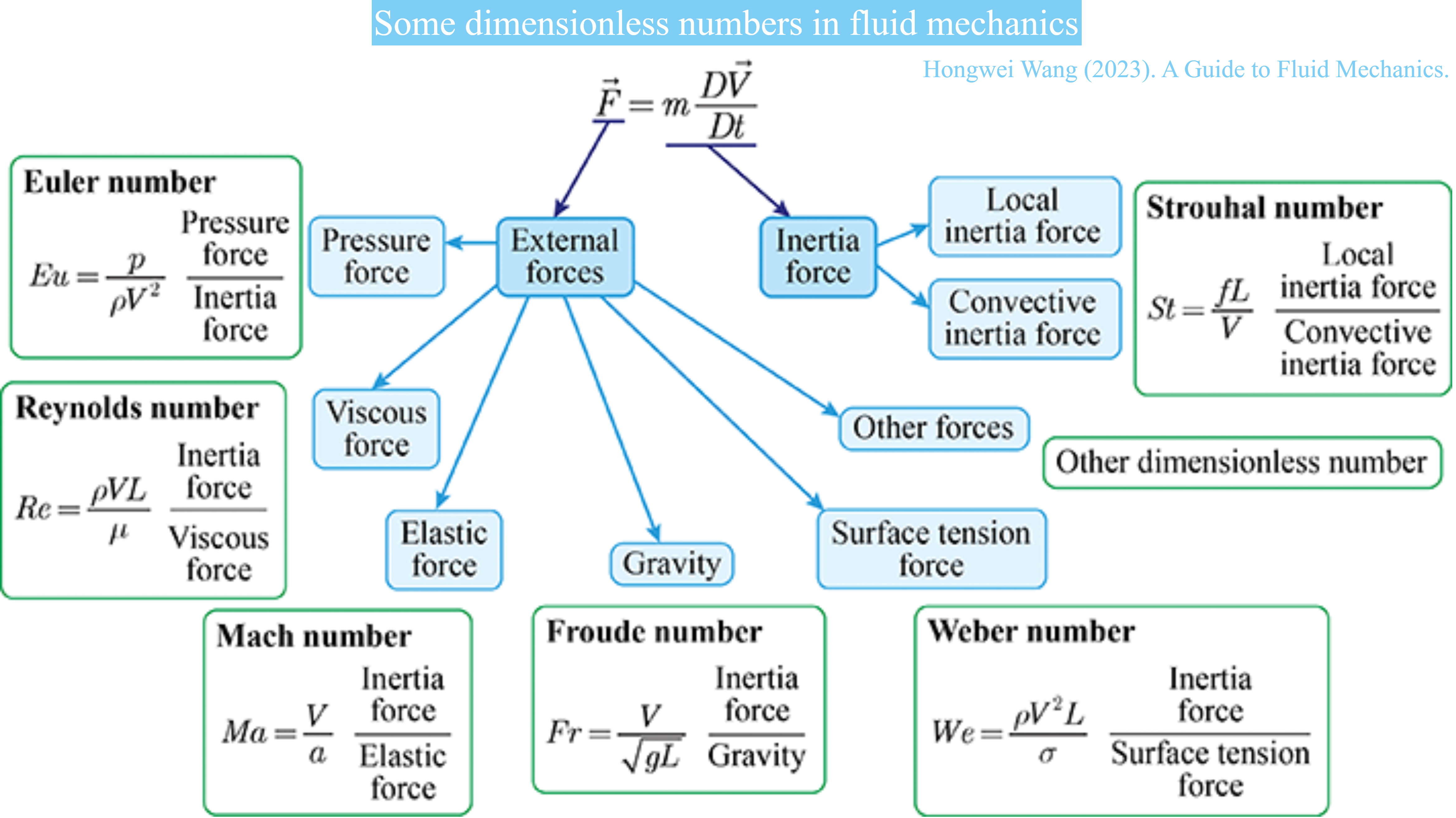 DimensionlessNumbersSomeFlows