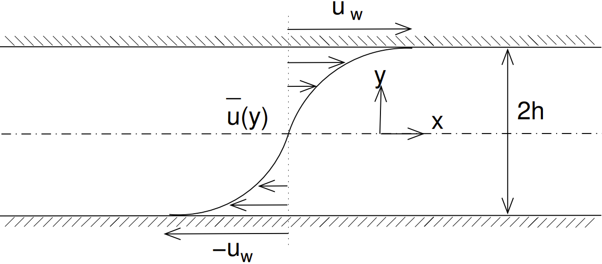 JMBCTurbulencePlaneCouetteFlow