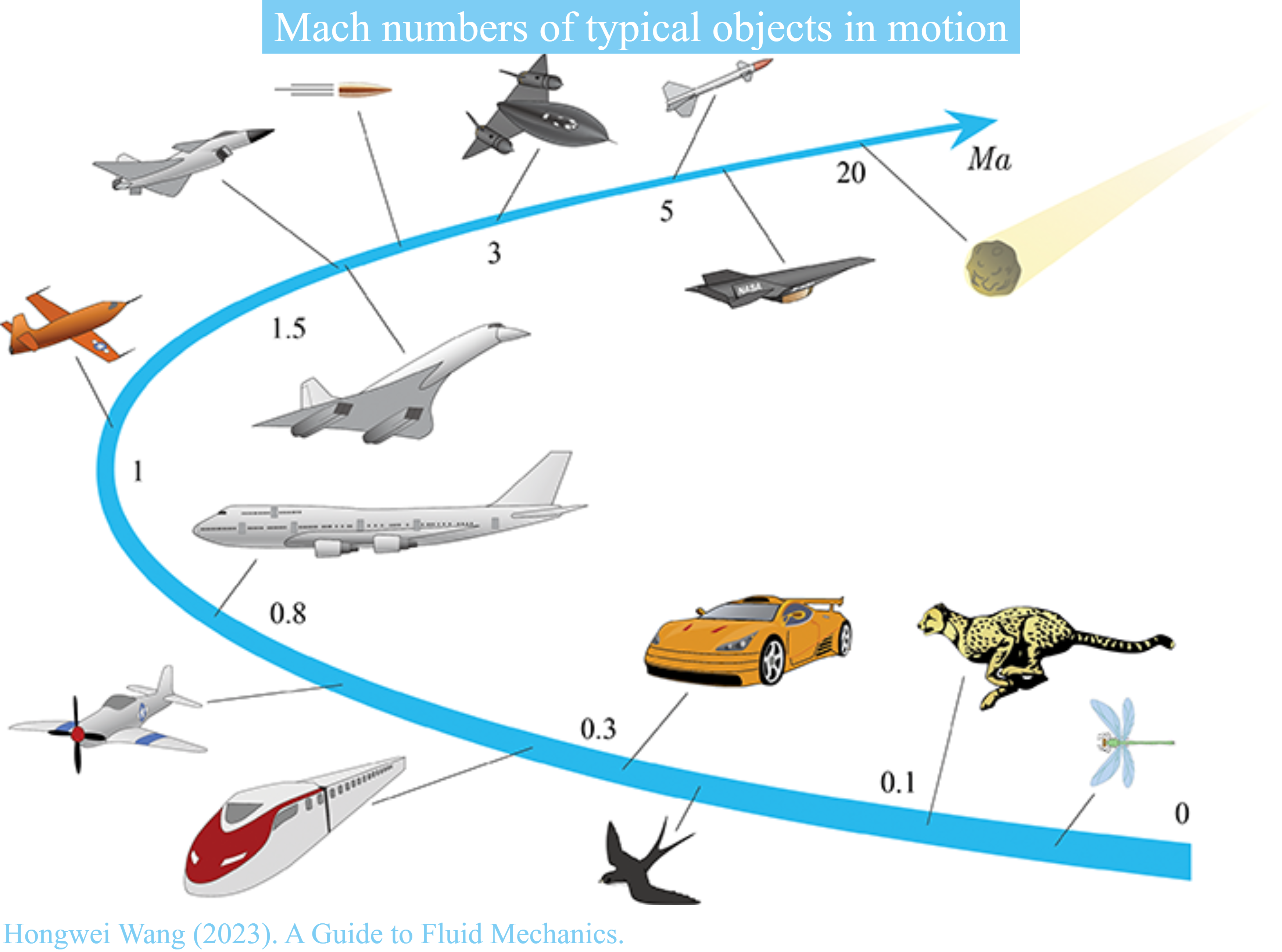 MachNumbersSomeFlows