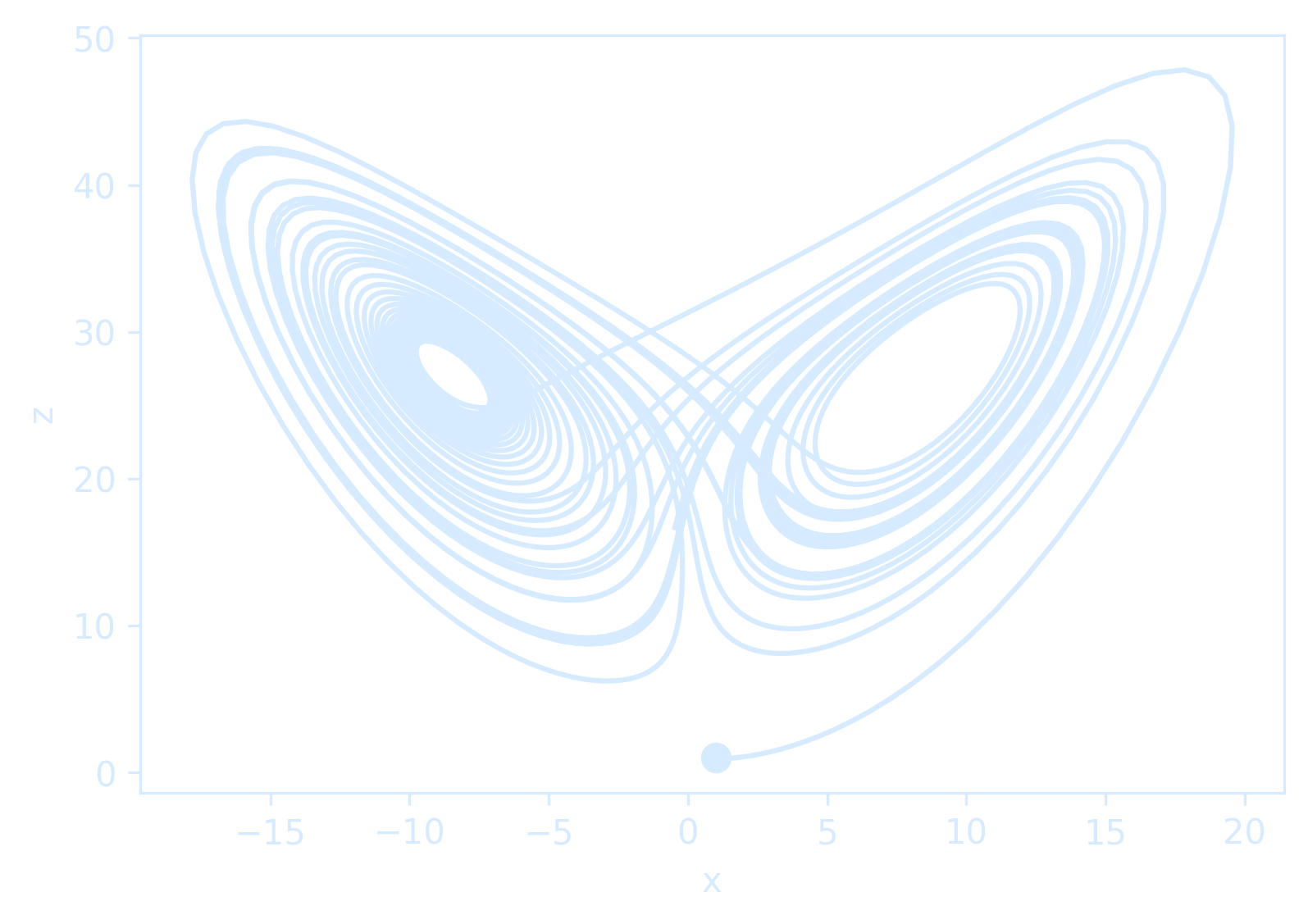 LorenzDynamics