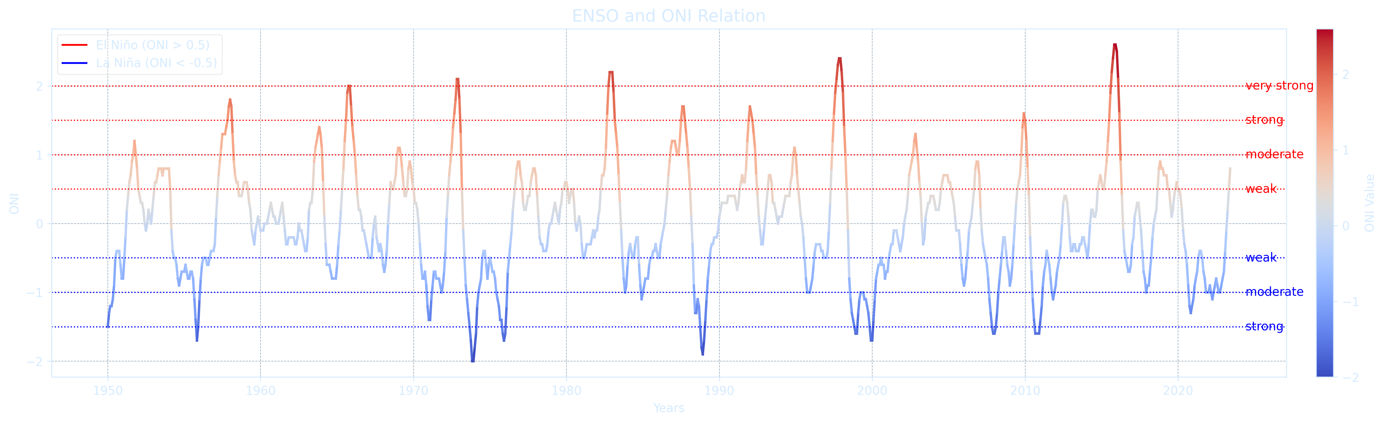 ENSOandONIRelation.png