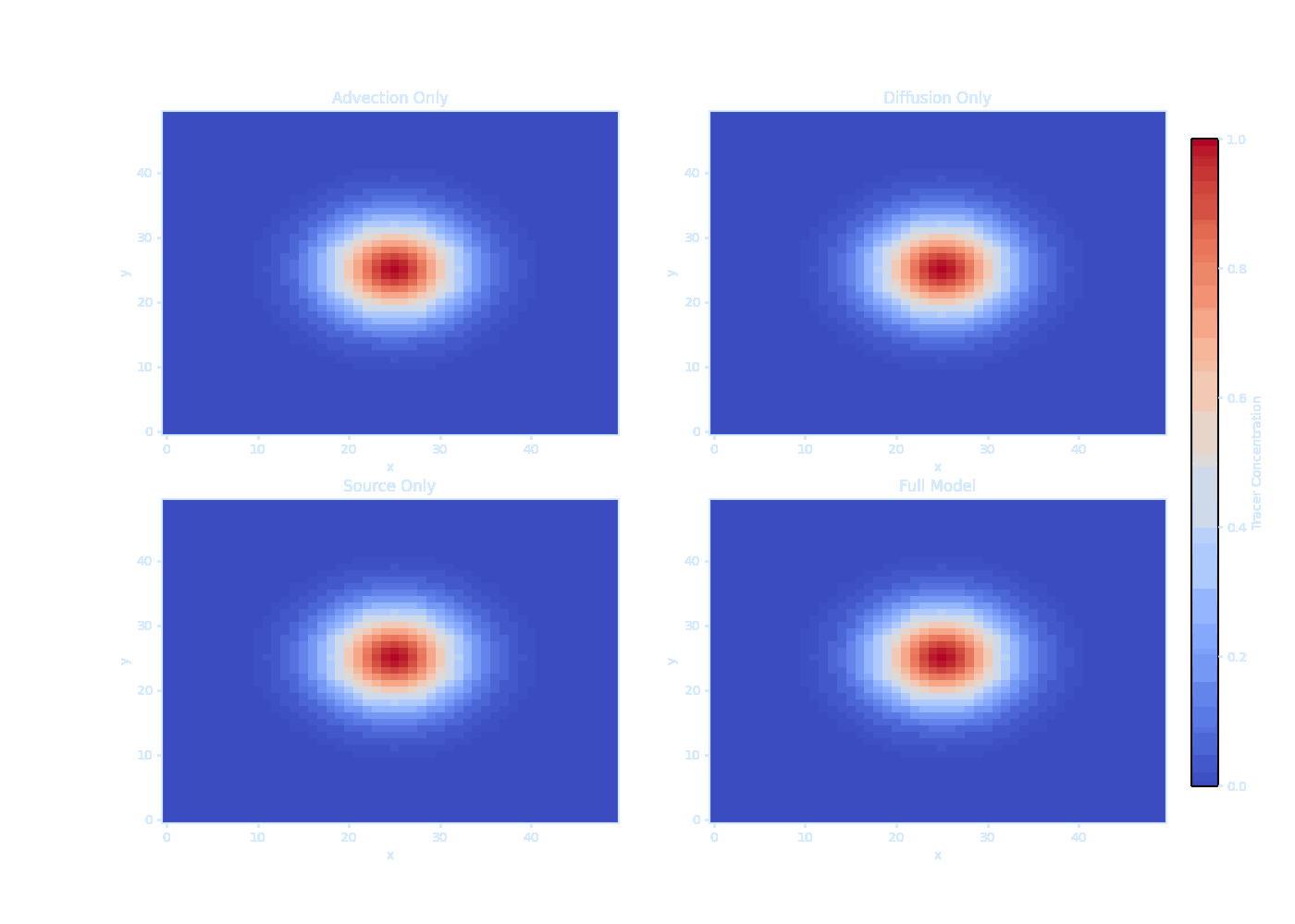 TracerFieldEvolution