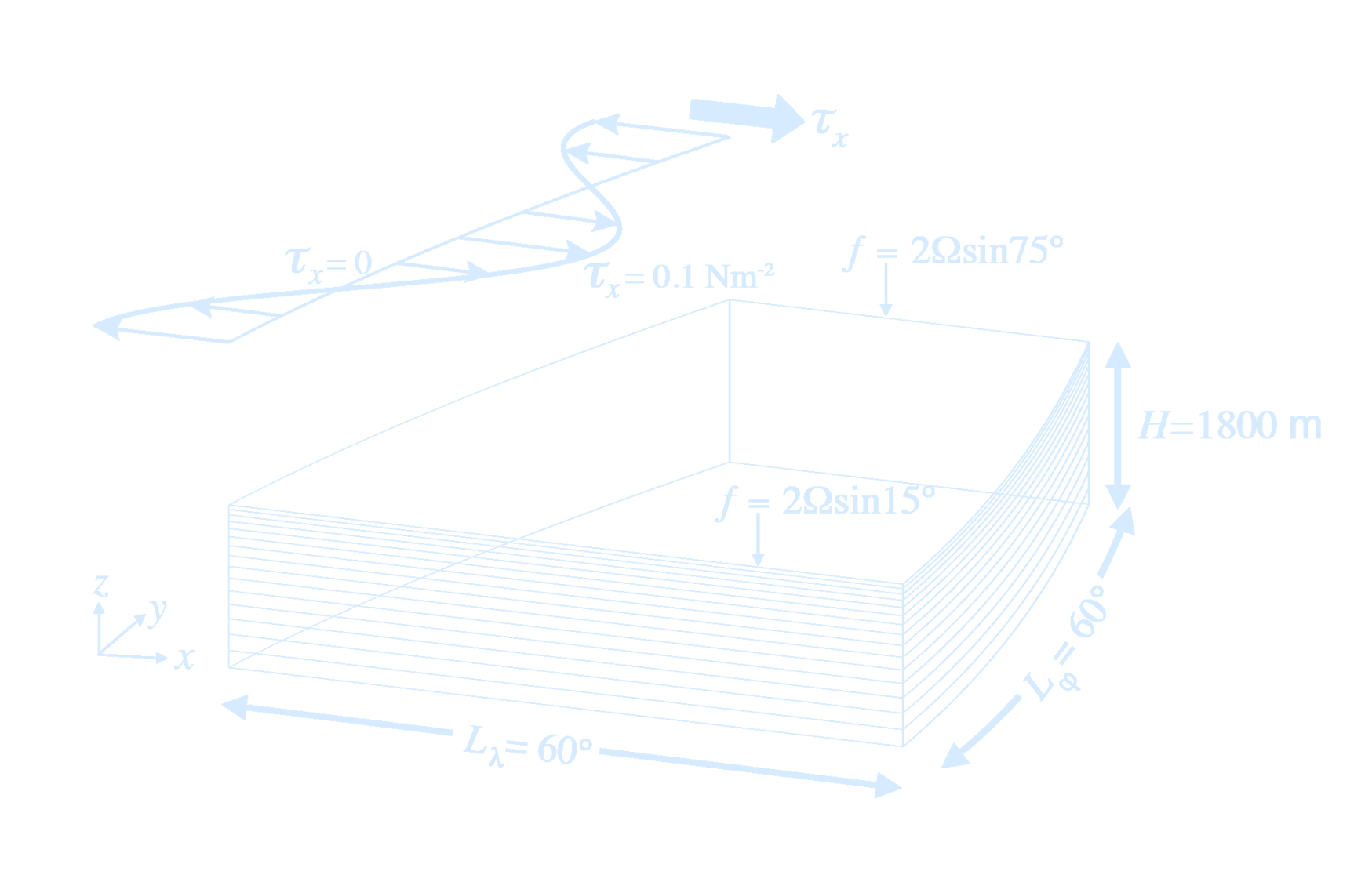 BaroclinicGyreNumericalExperiment