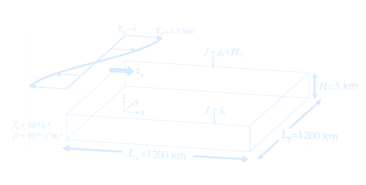 BarotropicGyreNumericalExperiment