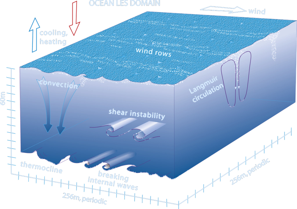 UpperOceanMixing