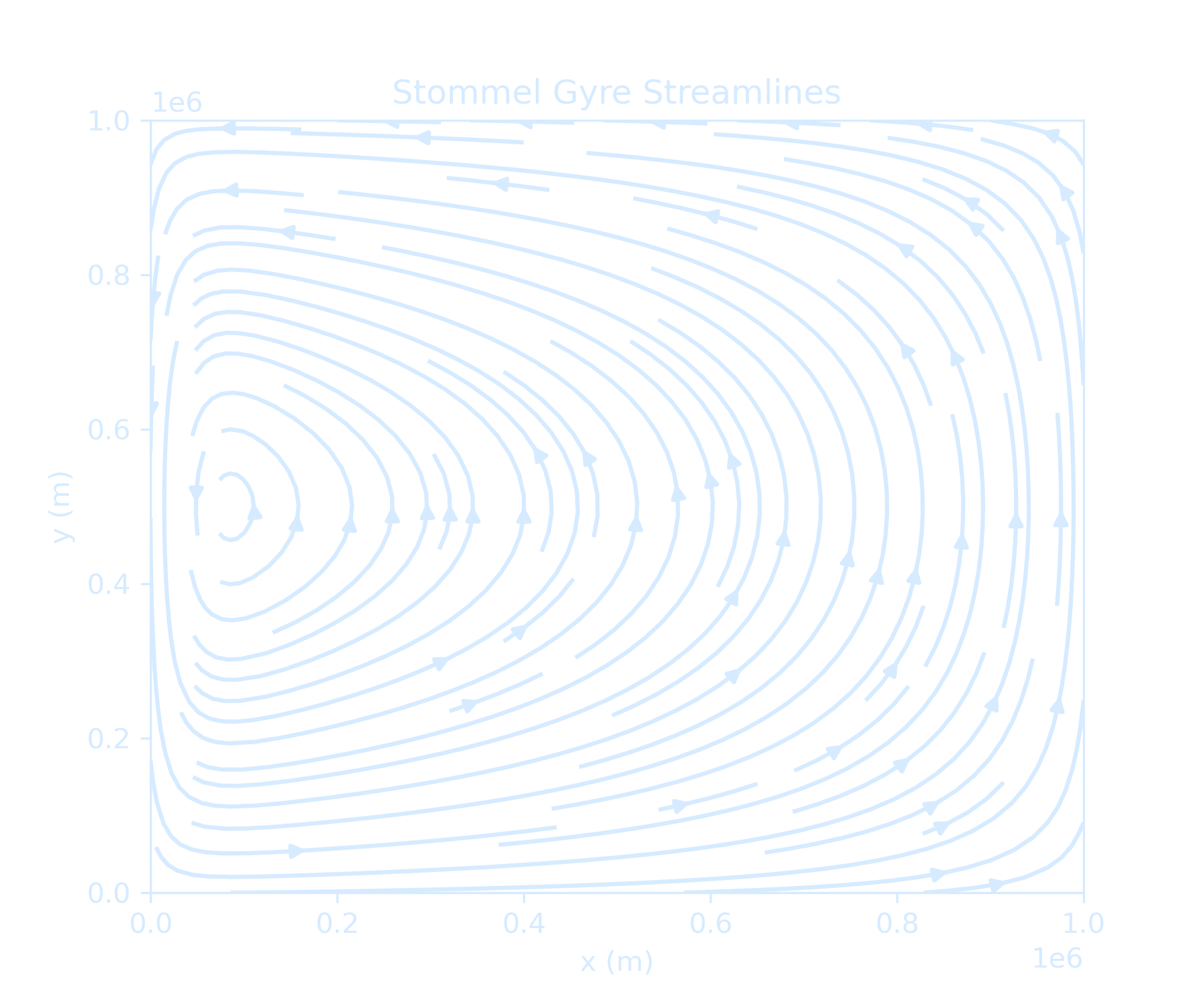 StommelGyre