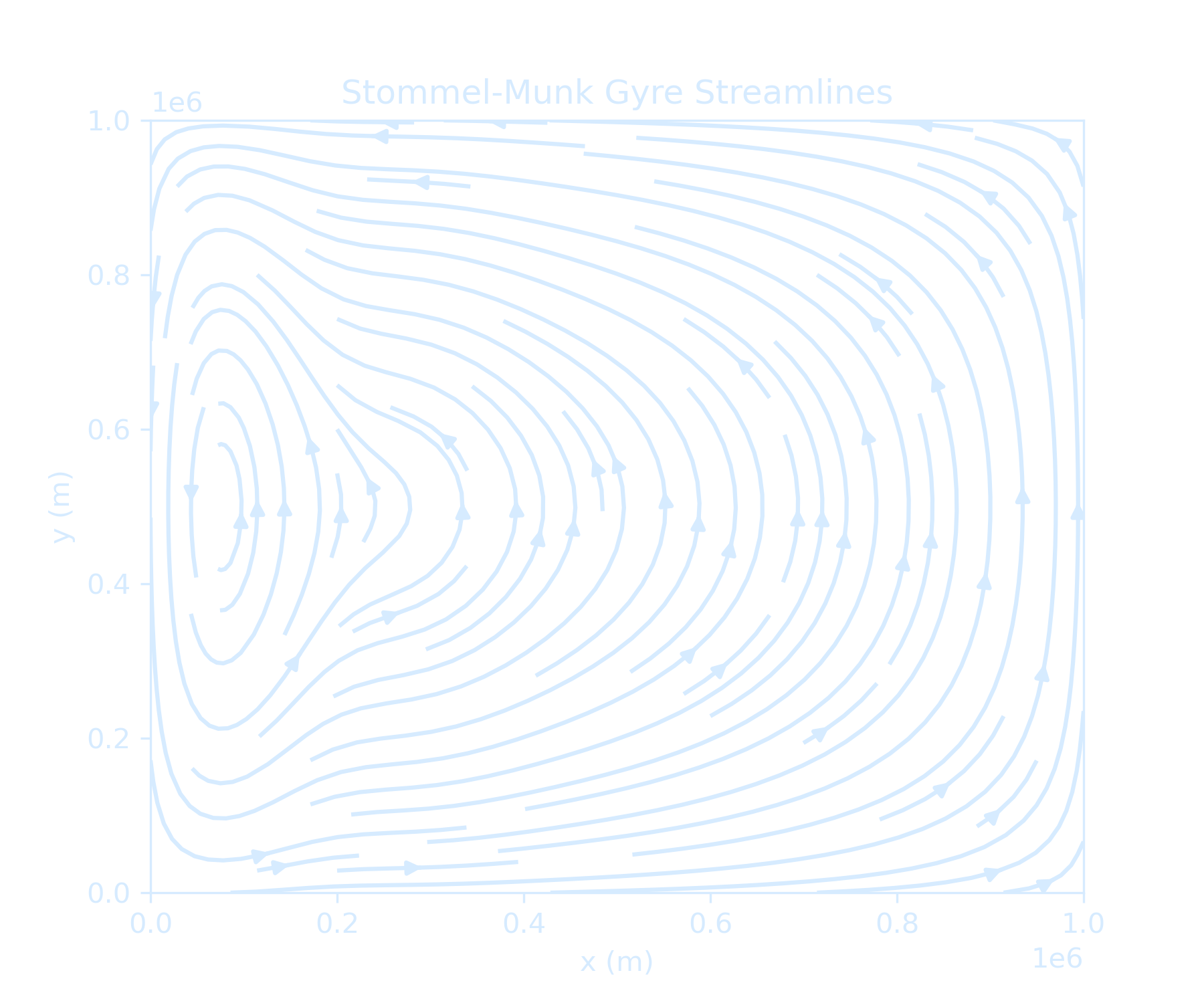 StommelMunkGyre