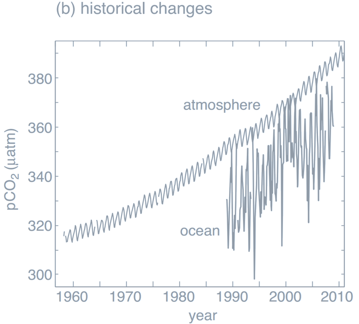 HistoricalChangepCO2