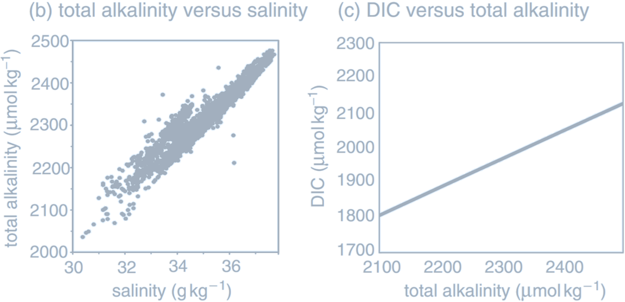 SalinityAlkalinityDIC