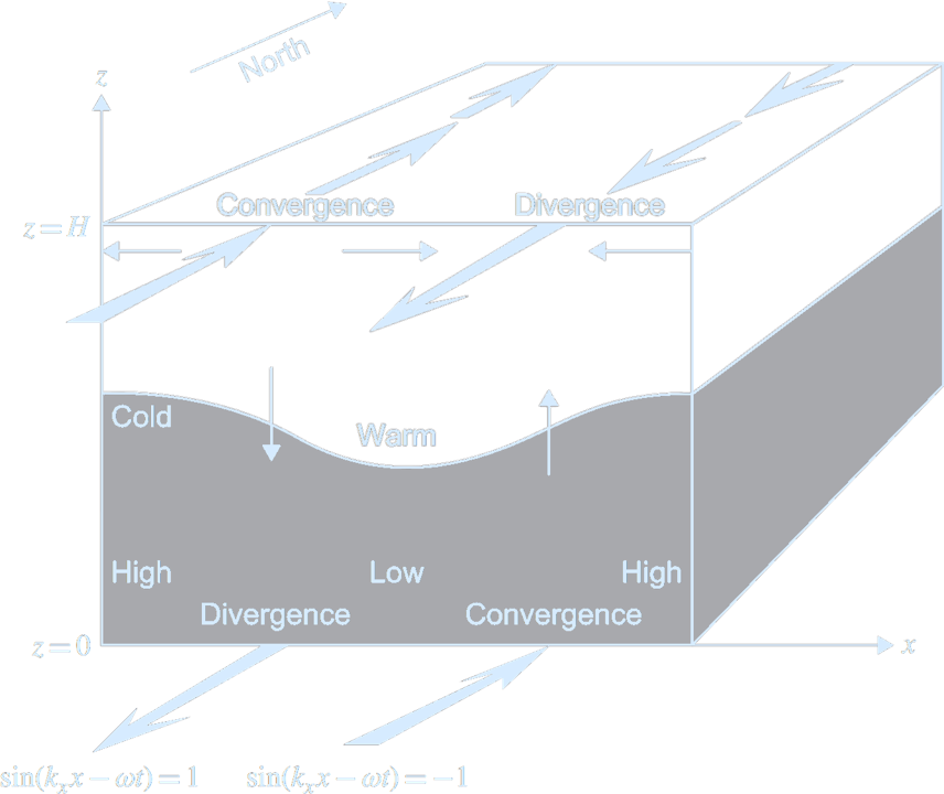 StructureBaroclinicPlanetaryWave