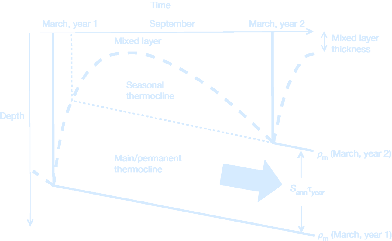 SeasonalOceanSubductionProcess