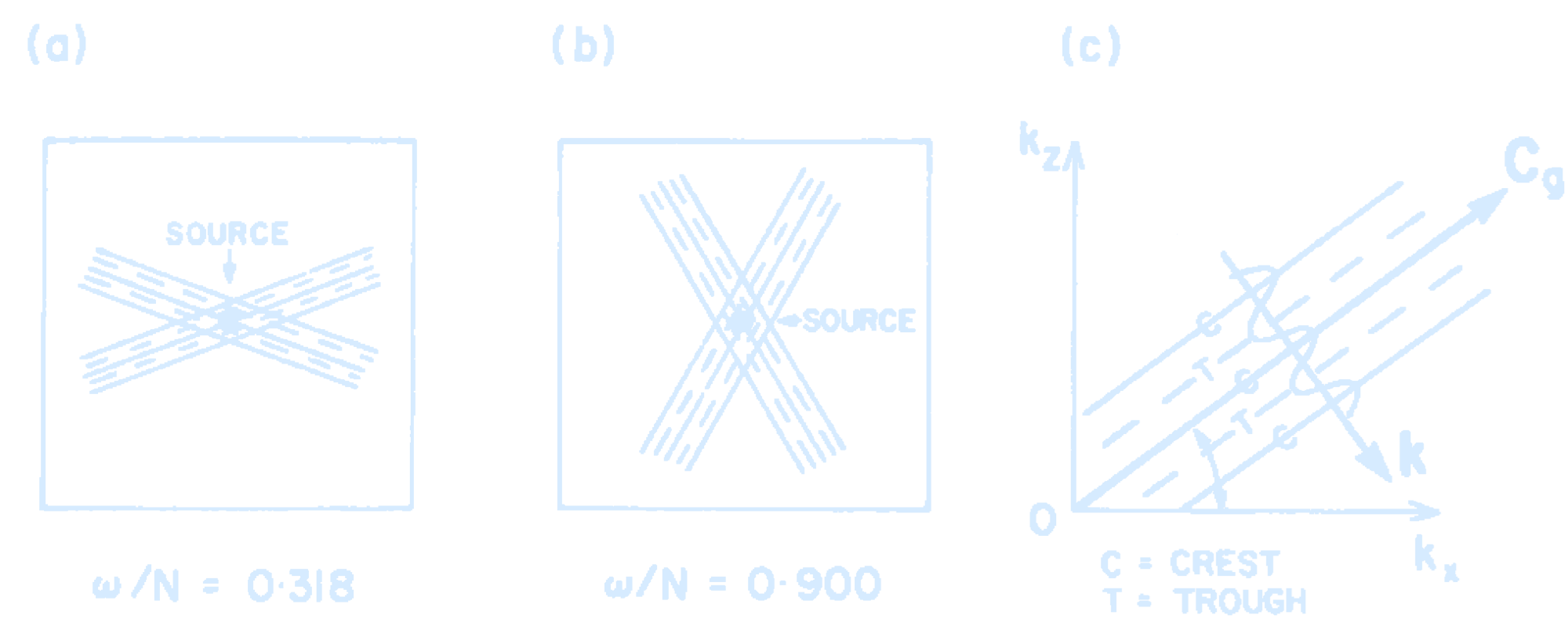 InternalGravityWaveEnergySource
