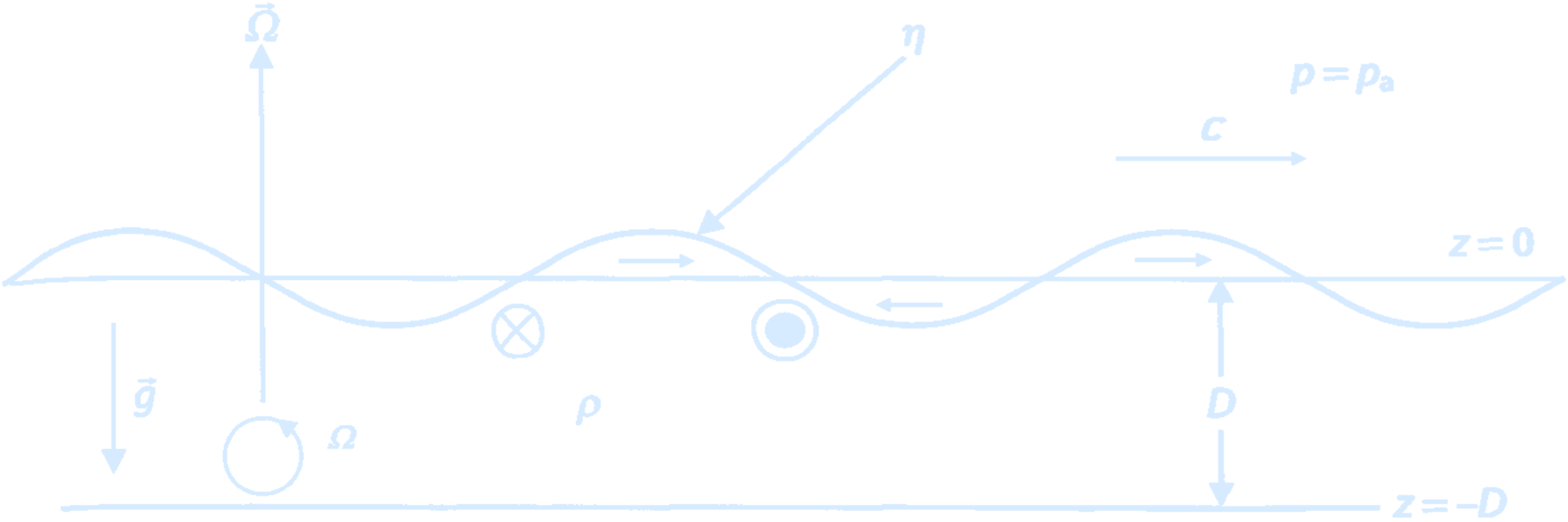 ModifiedShallowLayerFluidRotating