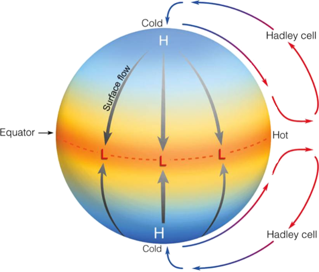 HadleyCells