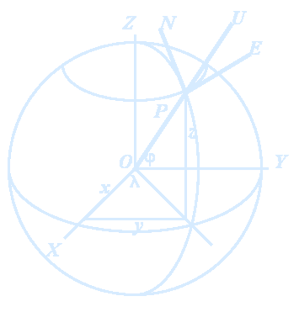 ENUEarthCoordinates
