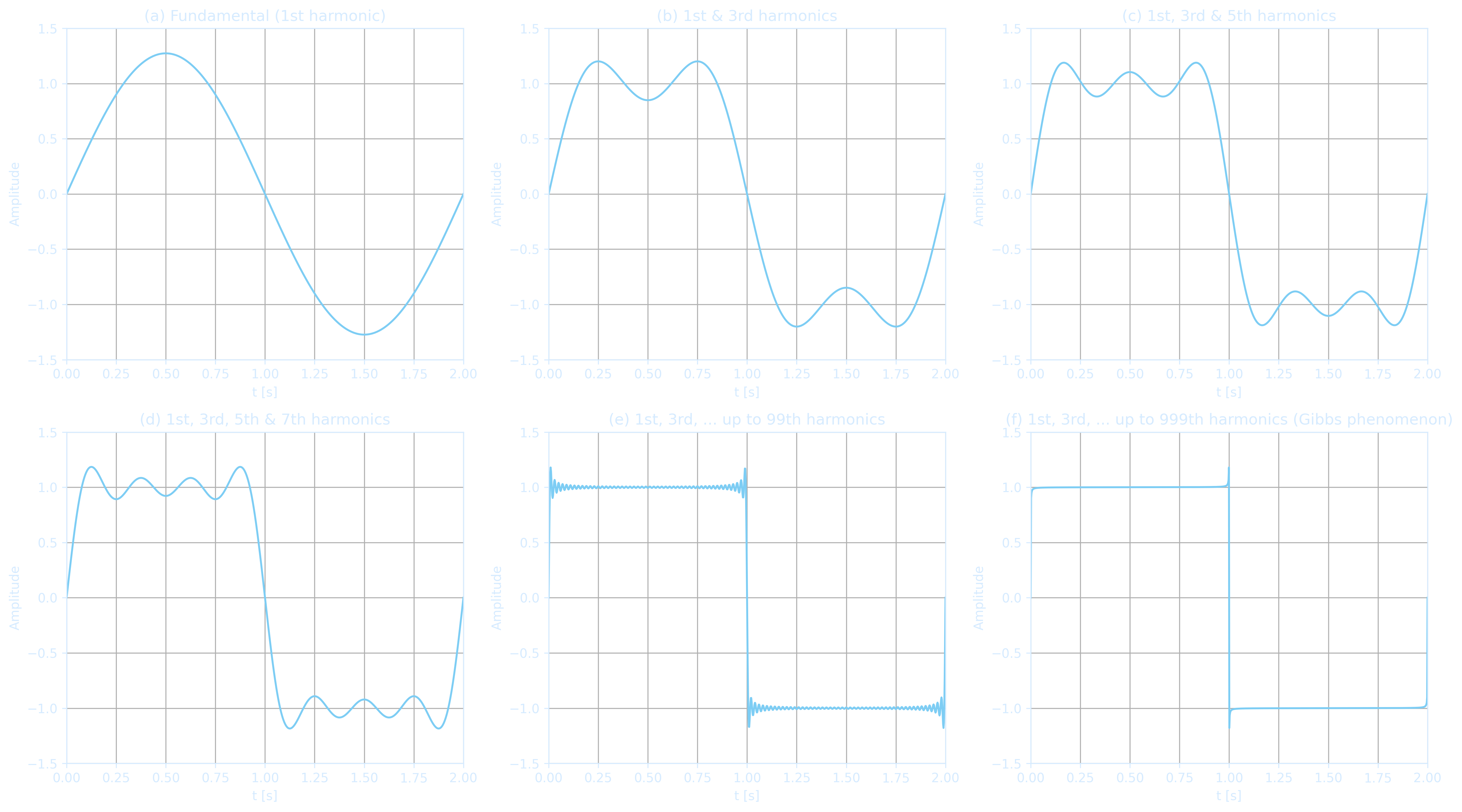 HarmonicFourier
